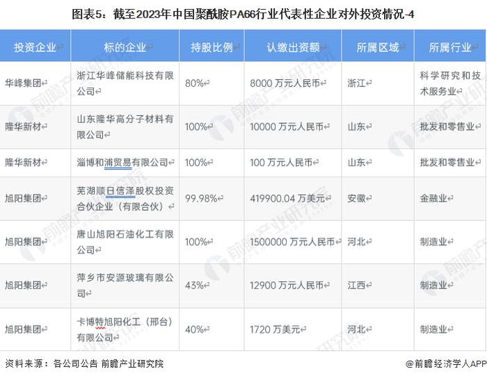 【投资视角】启示2023：中国聚酰胺PA66行业投融资及兼并重组分析(附投融资汇总、产业基金和兼并重组等)