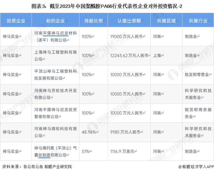 【投资视角】启示2023：中国聚酰胺PA66行业投融资及兼并重组分析(附投融资汇总、产业基金和兼并重组等)