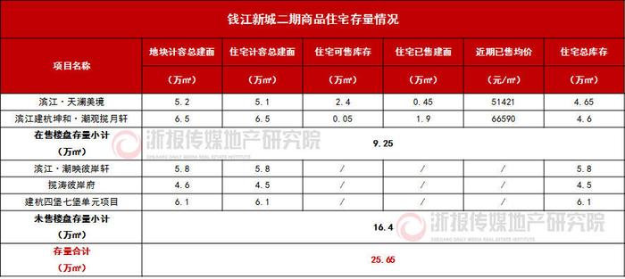 钱江新城二期地块溢价封顶成交 实力房企加盟板块成长