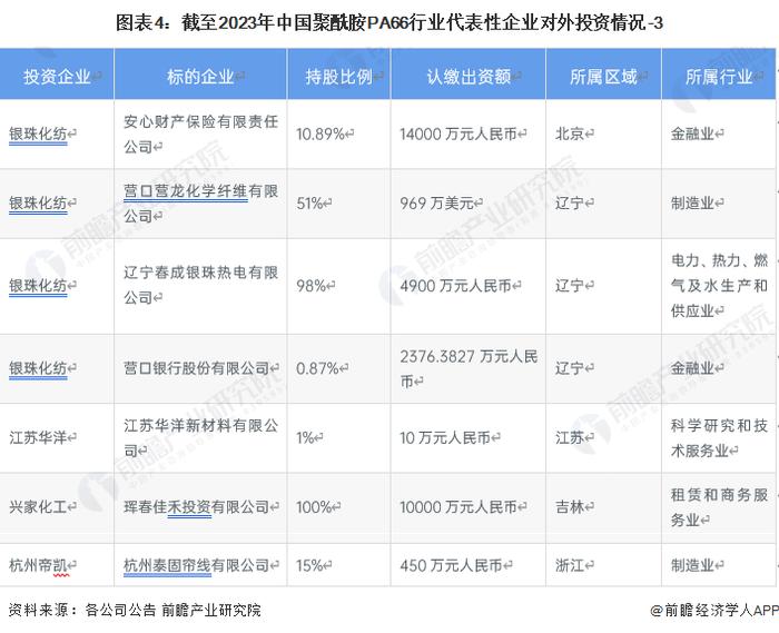 【投资视角】启示2023：中国聚酰胺PA66行业投融资及兼并重组分析(附投融资汇总、产业基金和兼并重组等)