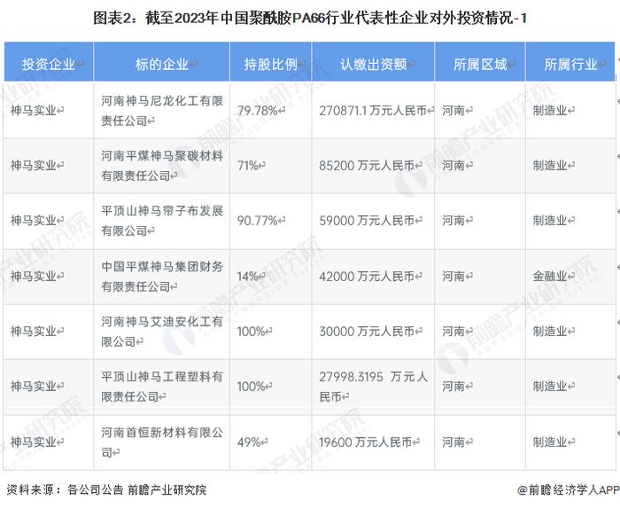 【投资视角】启示2023：中国聚酰胺PA66行业投融资及兼并重组分析(附投融资汇总、产业基金和兼并重组等)