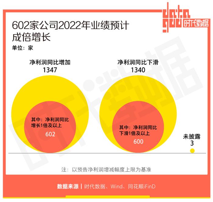 2690份A股2022年业绩预告掘金：602家公司业绩成倍增长，21家公司净利暴增十倍