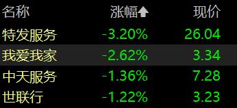 创业板指低开0.7%，游戏、ChatGPT概念股走低，毫米波雷达领涨