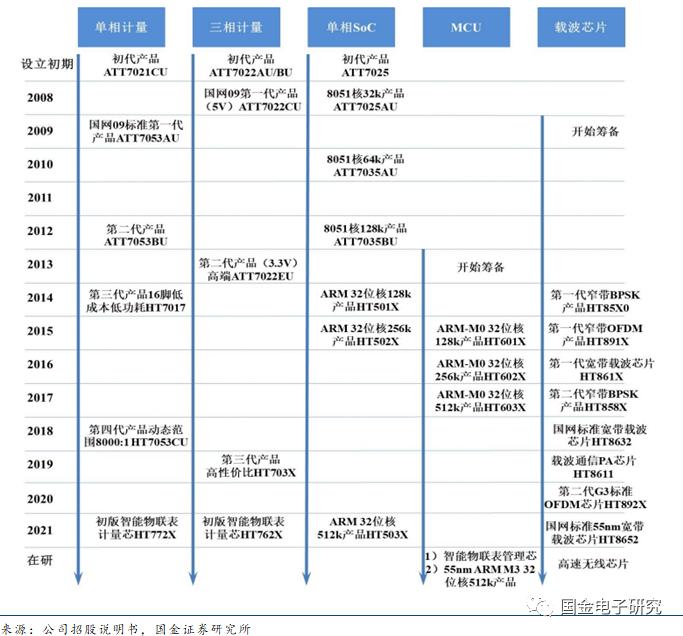 【国金电子】钜泉科技：智能电表芯片龙头，受益电网智能化改造