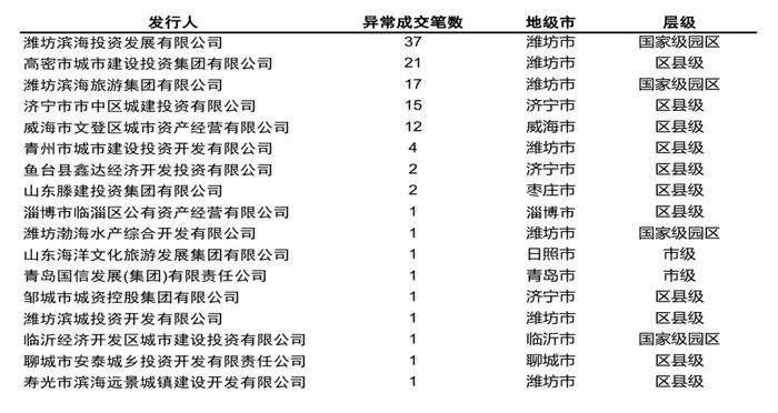 【中金固收·信用】再看山东——城投债近期特征及风险分析