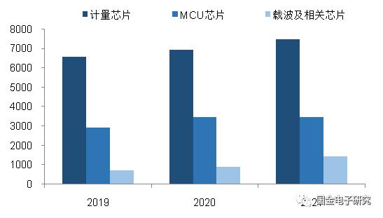 【国金电子】钜泉科技：智能电表芯片龙头，受益电网智能化改造