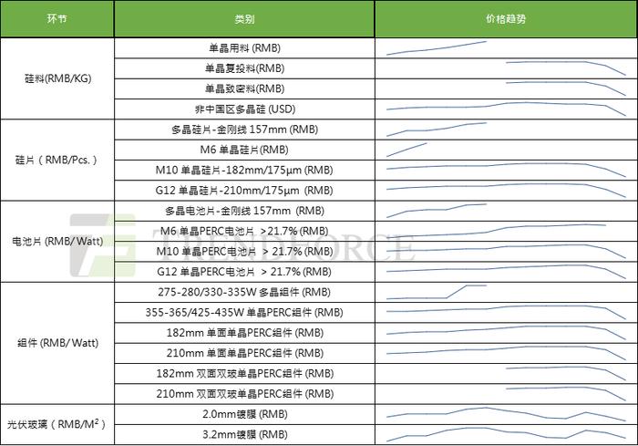 集邦咨询：硅料价格拐点有望在3月初新一轮采购谈判时到来