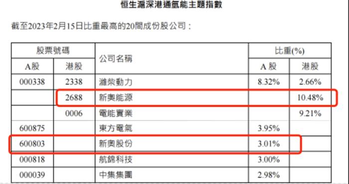 双双上榜！新奥股份、新奥能源入选恒生沪深港通氢能主题指数