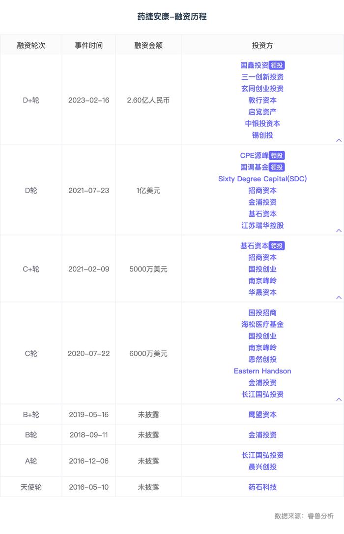 融资丨「药捷安康」完成2.6亿元D+轮融资，国鑫投资领投