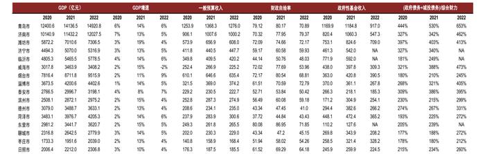 【中金固收·信用】再看山东——城投债近期特征及风险分析