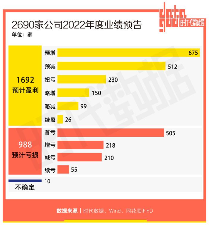 2690份A股2022年业绩预告掘金：602家公司业绩成倍增长，21家公司净利暴增十倍