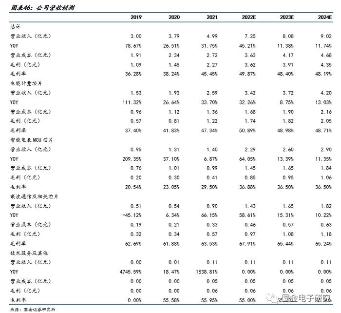 【国金电子】钜泉科技：智能电表芯片龙头，受益电网智能化改造