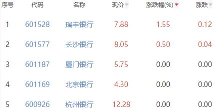 银行板块跌0.49% 瑞丰银行涨1.55%居首