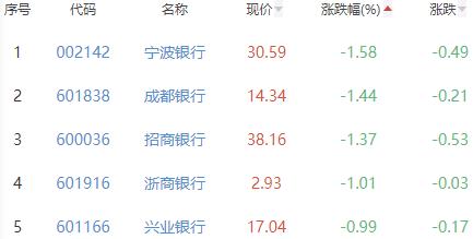 银行板块跌0.49% 瑞丰银行涨1.55%居首