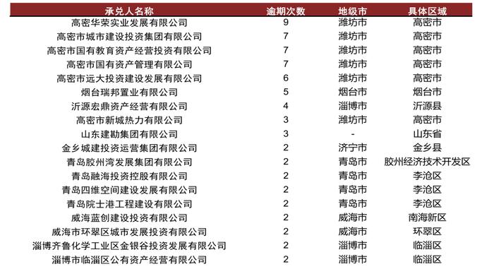 【中金固收·信用】再看山东——城投债近期特征及风险分析