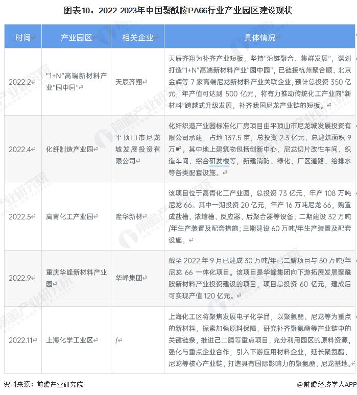 【投资视角】启示2023：中国聚酰胺PA66行业投融资及兼并重组分析(附投融资汇总、产业基金和兼并重组等)