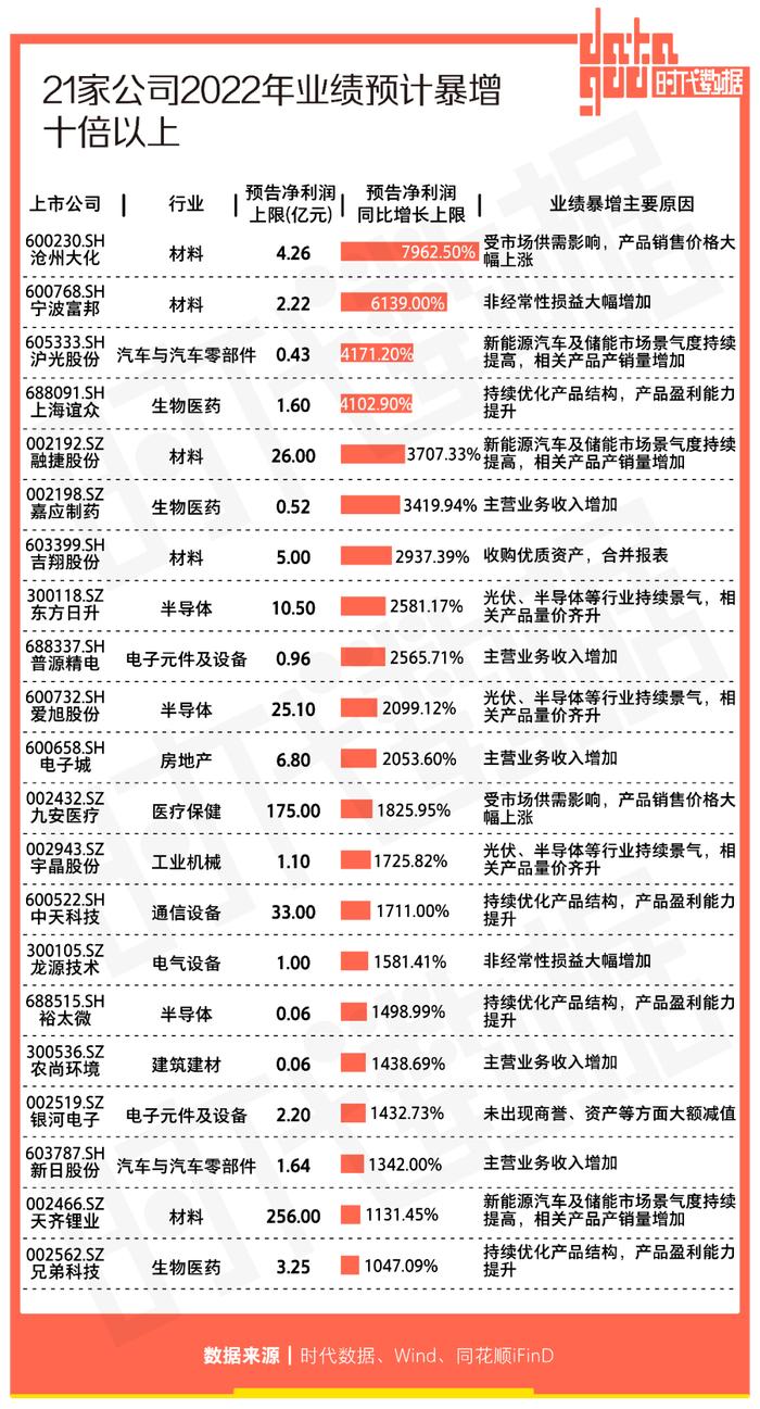 2690份A股2022年业绩预告掘金：602家公司业绩成倍增长，21家公司净利暴增十倍