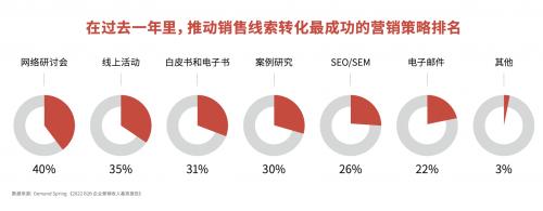 《数字化活动营销战略白皮书》：数字化活动营销成为企业最重要的营销战略