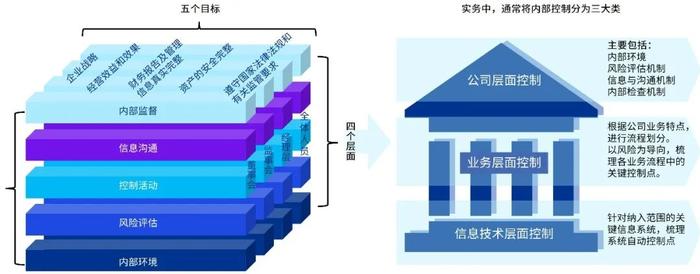 【民营企业风控之路系列七】香港上市企业内部控制进阶之路