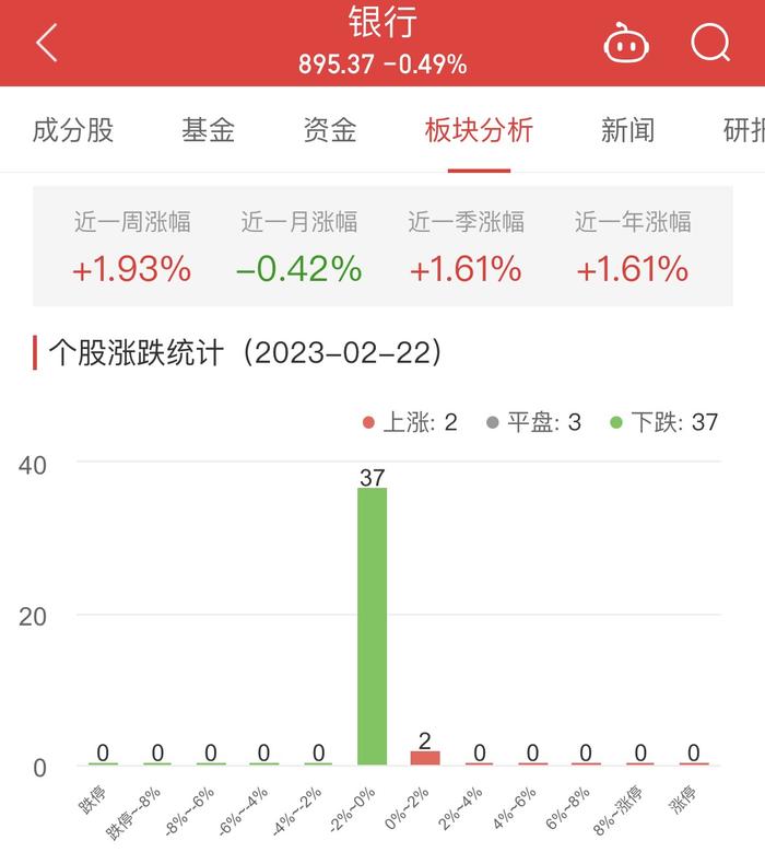 银行板块跌0.49% 瑞丰银行涨1.55%居首