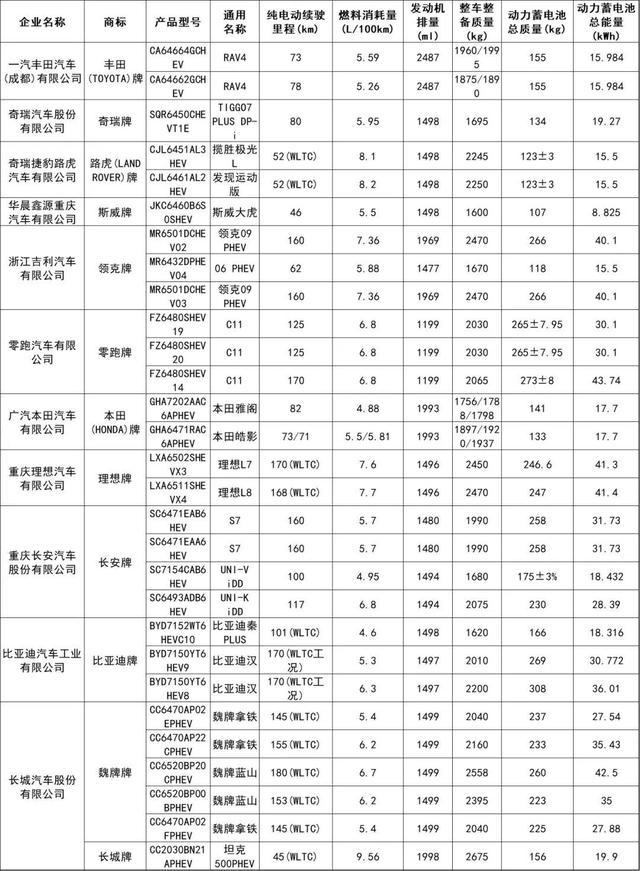 这152个型号新能源车将可减免车船税或免征购置税！