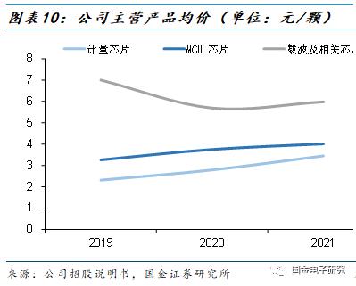 【国金电子】钜泉科技：智能电表芯片龙头，受益电网智能化改造