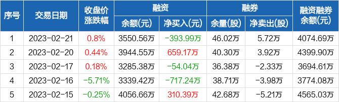 清越科技：融资净偿还393.99万元，融资余额3550.56万元（02-21）