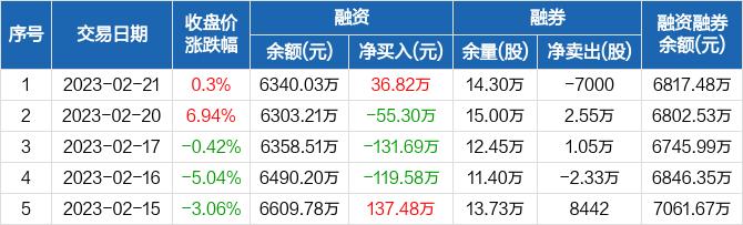 火星人：融资净买入36.82万元，融资余额6340.03万元（02-21）