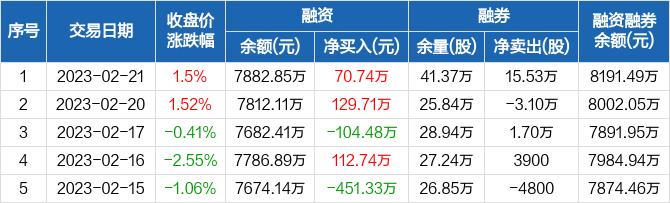 英洛华：融资净买入70.74万元，融资余额7882.85万元（02-21）