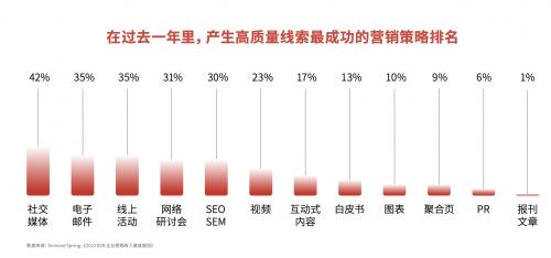 《数字化活动营销战略白皮书》：数字化活动营销成为企业最重要的营销战略