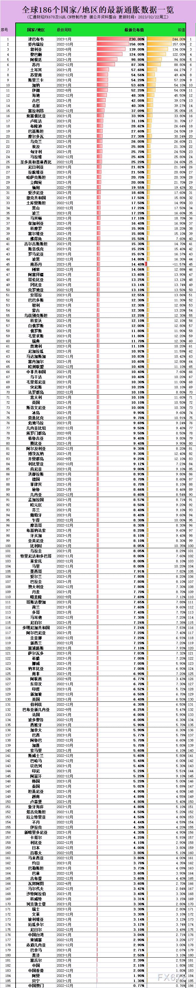 全球186个国家/地区“通胀排行榜”一览，美联储纪要前多国提“高通胀”