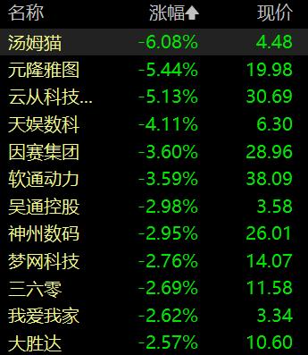 创业板指低开0.7%，游戏、ChatGPT概念股走低，毫米波雷达领涨