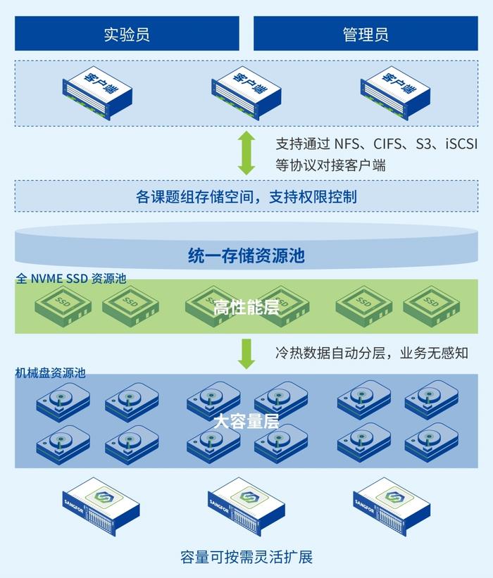 深信服携手清华大学智能产业研究院：用高性能文件存储助力AI应用落地