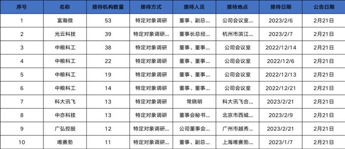 调研汇总：景顺长城、睿远、易方达基金等53家明星机构调研富瀚微！