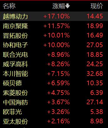 创业板指低开0.7%，游戏、ChatGPT概念股走低，毫米波雷达领涨