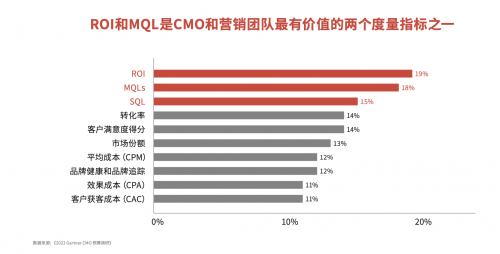 《数字化活动营销战略白皮书》：数字化活动营销成为企业最重要的营销战略