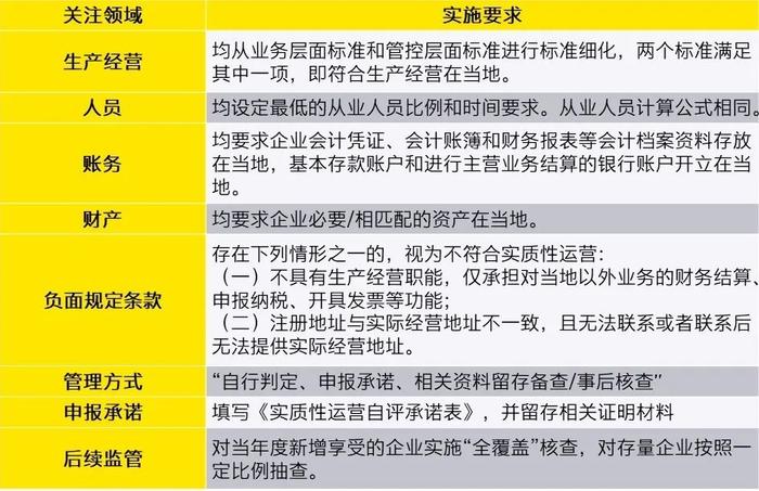 如何构建企业"实质性运营"？——横琴与海南之比较分析