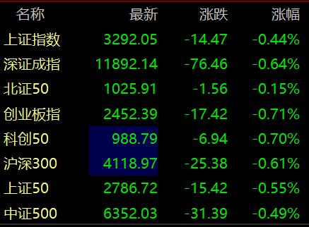 创业板指低开0.7%，游戏、ChatGPT概念股走低，毫米波雷达领涨