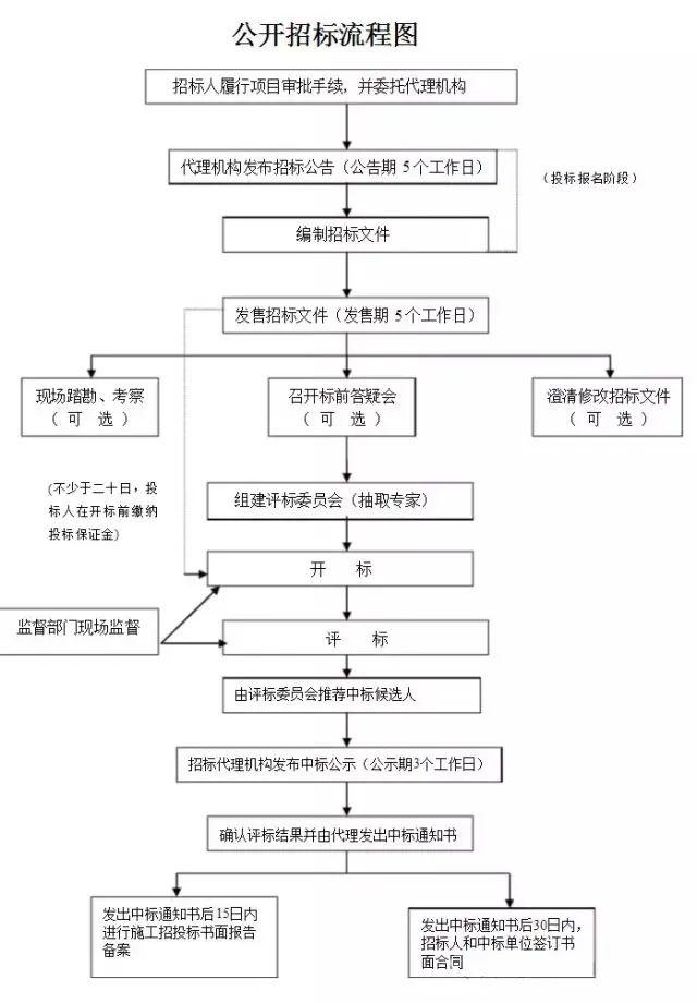 造价工作7字箴言！招、订、施、签、结、审、变！（记得收藏）