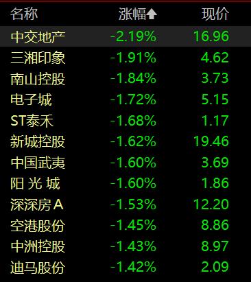 创业板指低开0.7%，游戏、ChatGPT概念股走低，毫米波雷达领涨