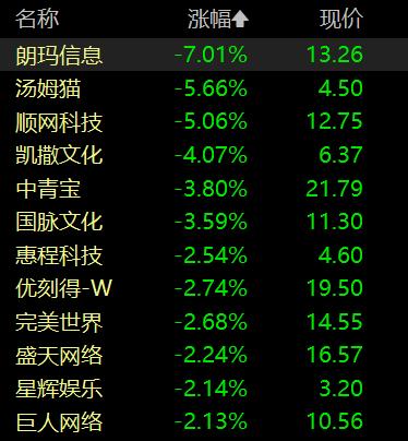 创业板指低开0.7%，游戏、ChatGPT概念股走低，毫米波雷达领涨