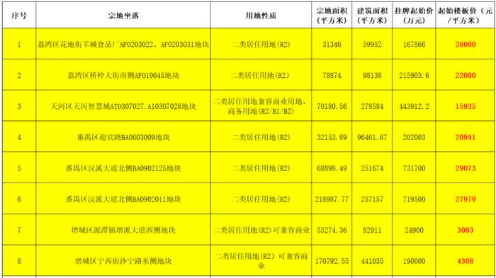 起始价324亿！广州今年首批集中供地来了，8宗宅地竞拍时间跨度近一个月