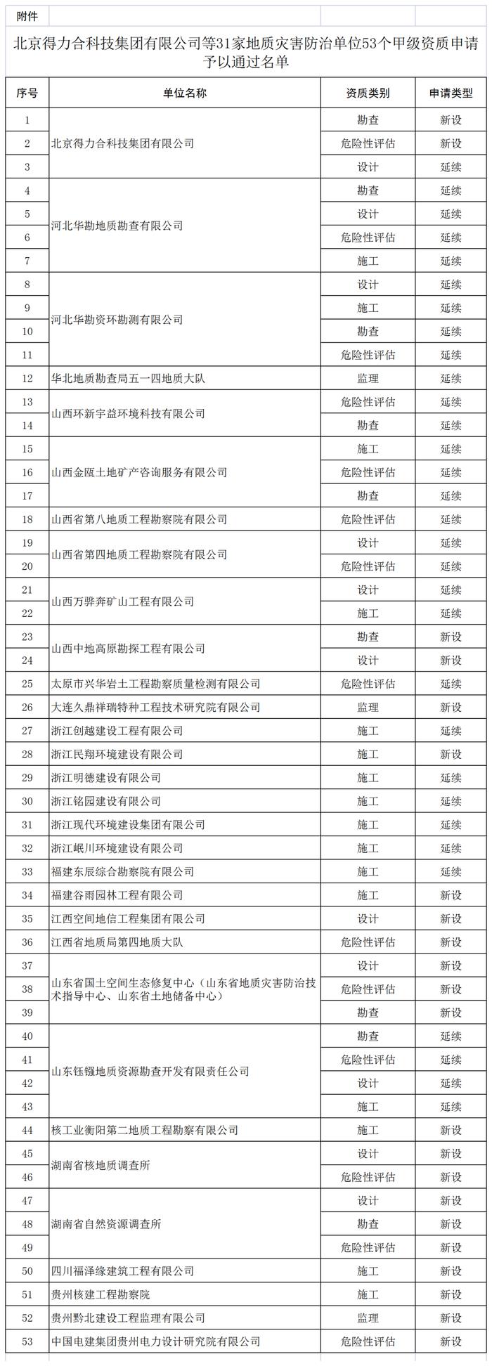 53个地质灾害防治单位甲级资质申请予以通过