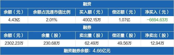 宇通客车：融资净偿还6694.63万元，融资余额4.43亿元（02-21）