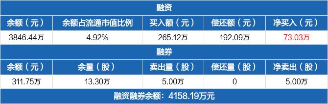 中捷精工：融资净买入73.03万元，融资余额3846.44万元（02-21）