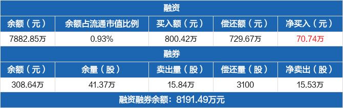 英洛华：融资净买入70.74万元，融资余额7882.85万元（02-21）