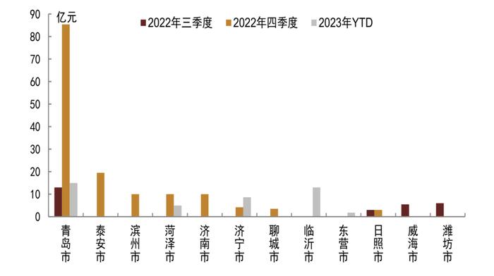 【中金固收·信用】再看山东——城投债近期特征及风险分析