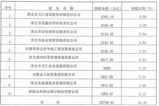 淮北农商银行股权转让获批，淮北盛鸿财务咨询有限公司成第一大股东