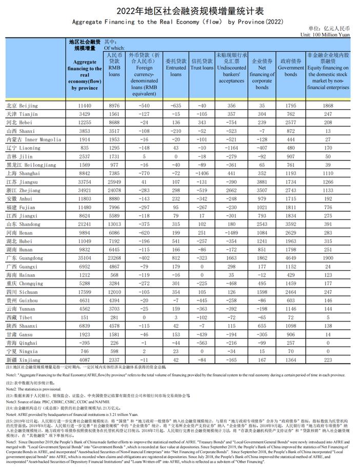 中国人民银行：2022年地区社会融资规模增量统计表