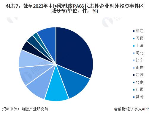 【投资视角】启示2023：中国聚酰胺PA66行业投融资及兼并重组分析(附投融资汇总、产业基金和兼并重组等)